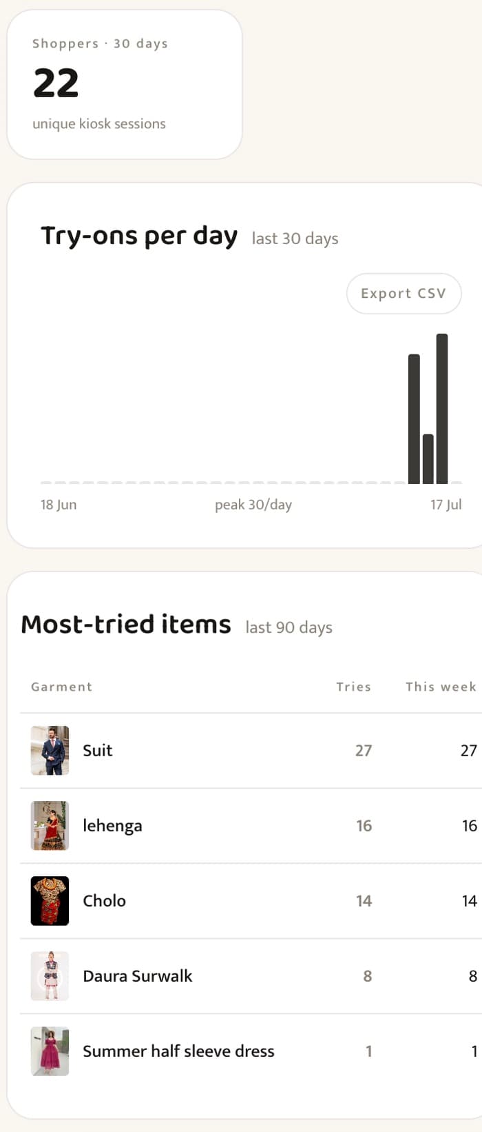 peeq analytics — try-ons per day and most-tried items